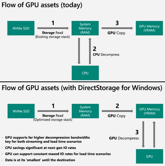 directStorage Windows 11