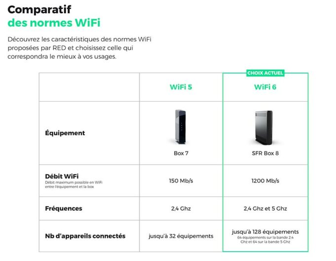 Box WiFi 6, WiFi 5 ou WiFi 7 différences et avantages