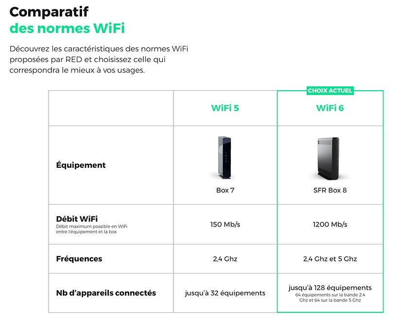 Comparatif des normes Wi-Fi chez Red by SFR