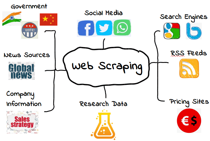 Web scraping