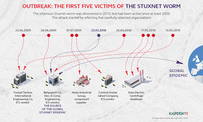 Stuxnet-5-Victims