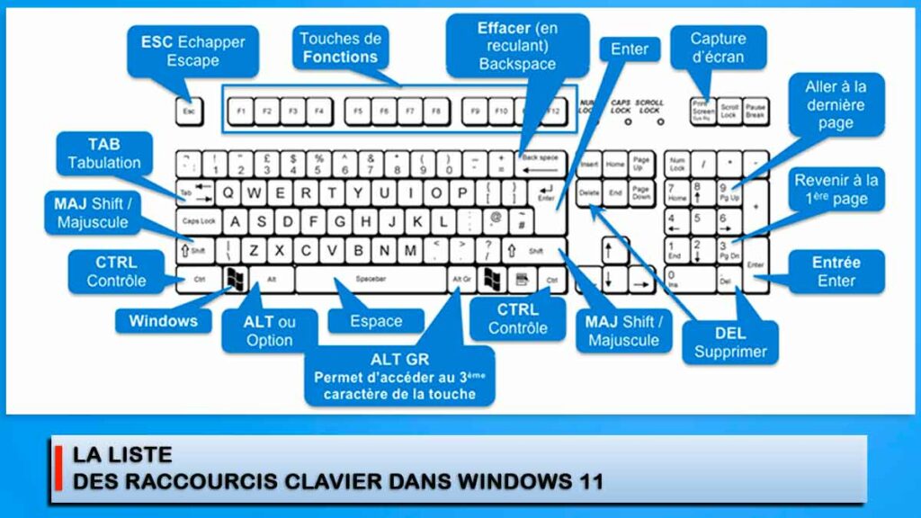 Quels sont les principaux raccourcis clavier dans Windows 11