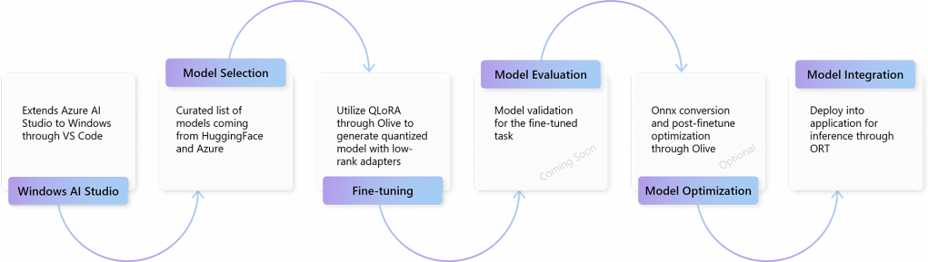 Windows AI Studio : créez et déployez des applications d’IA sur Windows